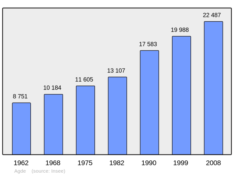 Soubor:Population - Municipality code 34003.png