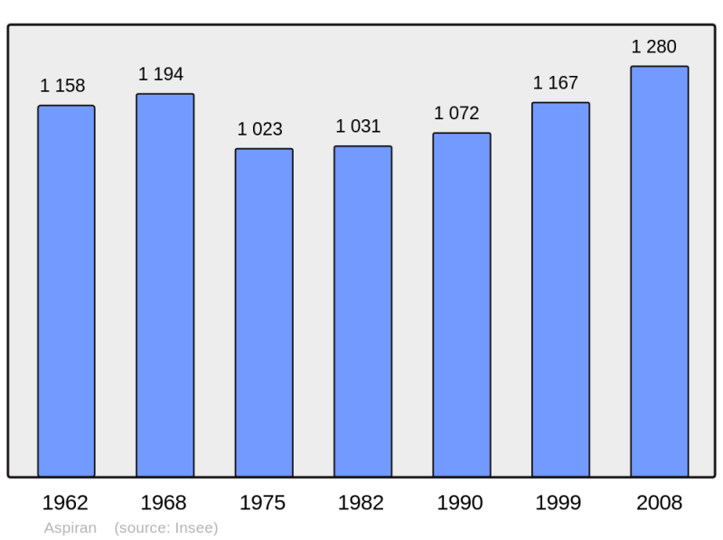 Soubor:Population - Municipality code 34013.png