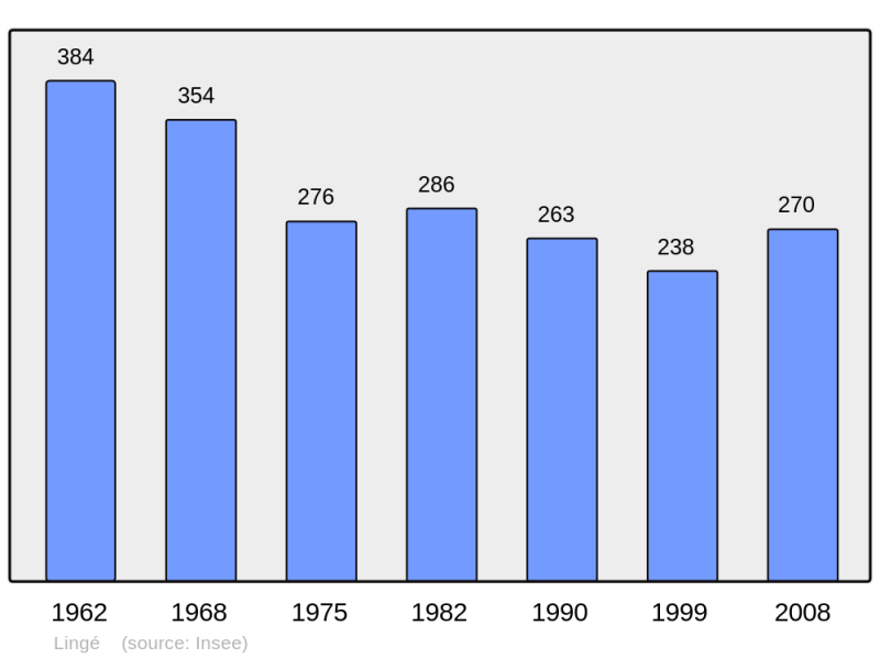 Soubor:Population - Municipality code 36096.png