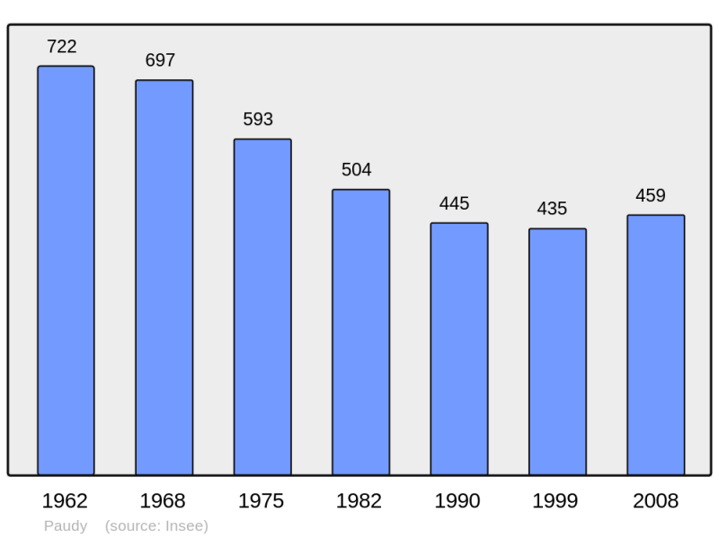 Soubor:Population - Municipality code 36152.png