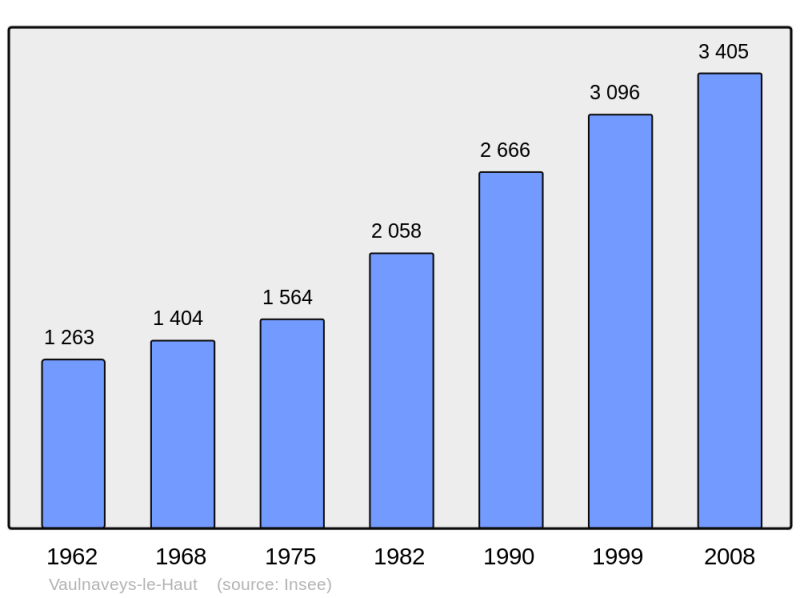 Soubor:Population - Municipality code 38529.png