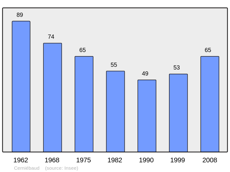 Soubor:Population - Municipality code 39085.png