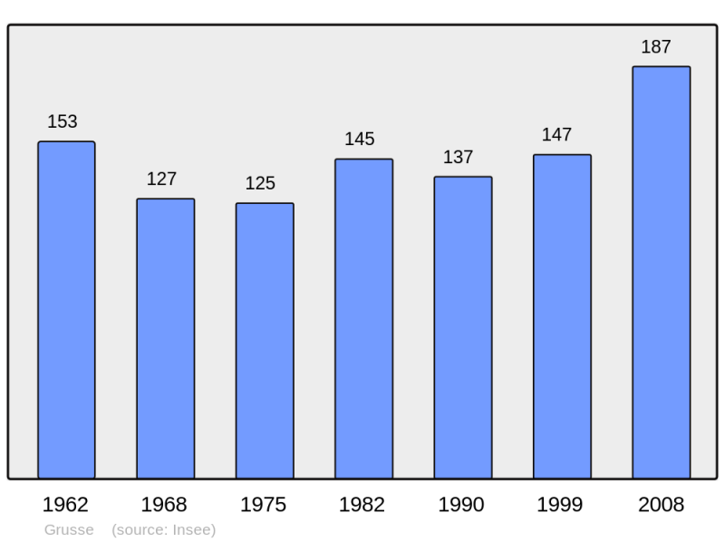Soubor:Population - Municipality code 39264.png