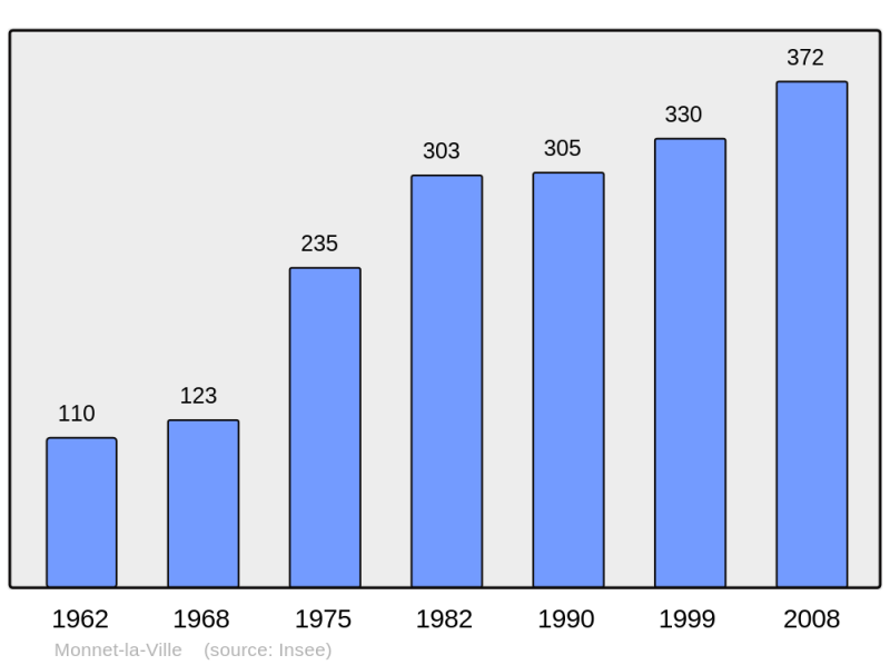 Soubor:Population - Municipality code 39344.png