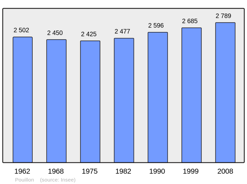 Soubor:Population - Municipality code 40233.png