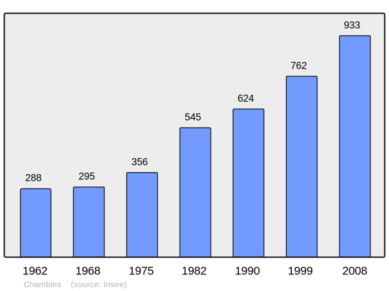 Soubor:Population - Municipality code 42042.png