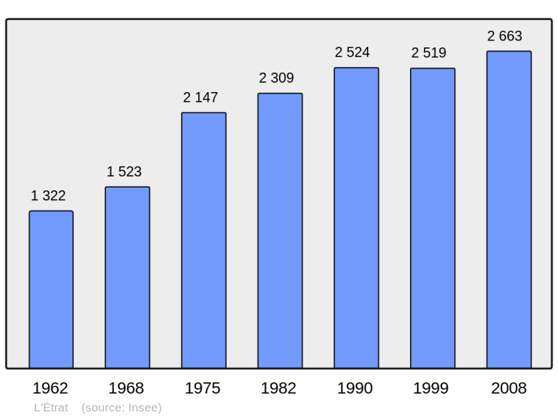 Soubor:Population - Municipality code 42092.png