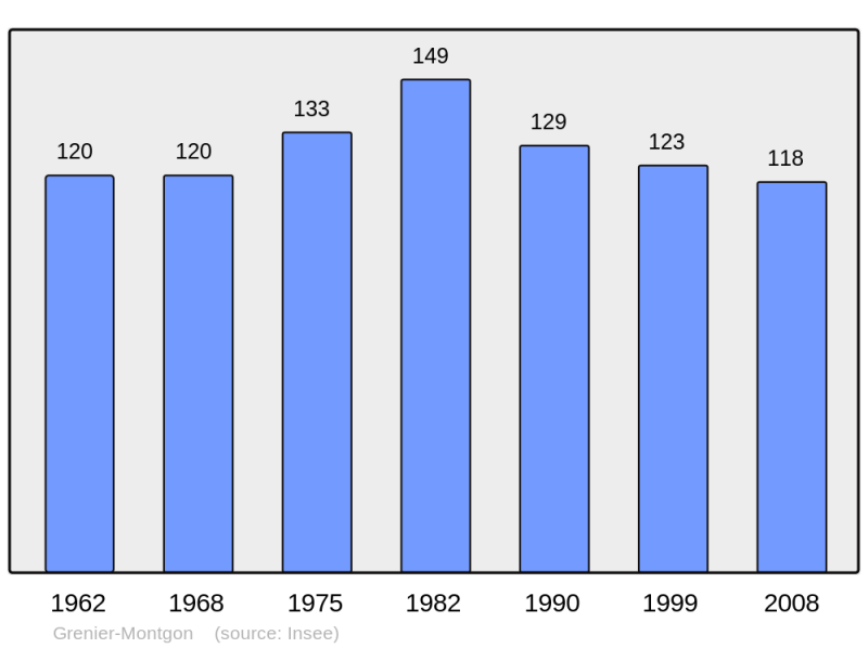 Soubor:Population - Municipality code 43103.png