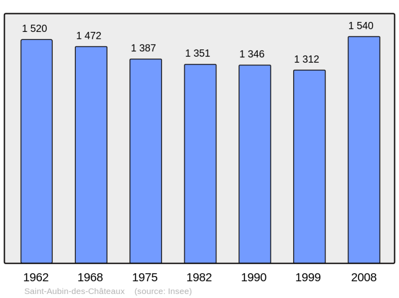 Soubor:Population - Municipality code 44153.png