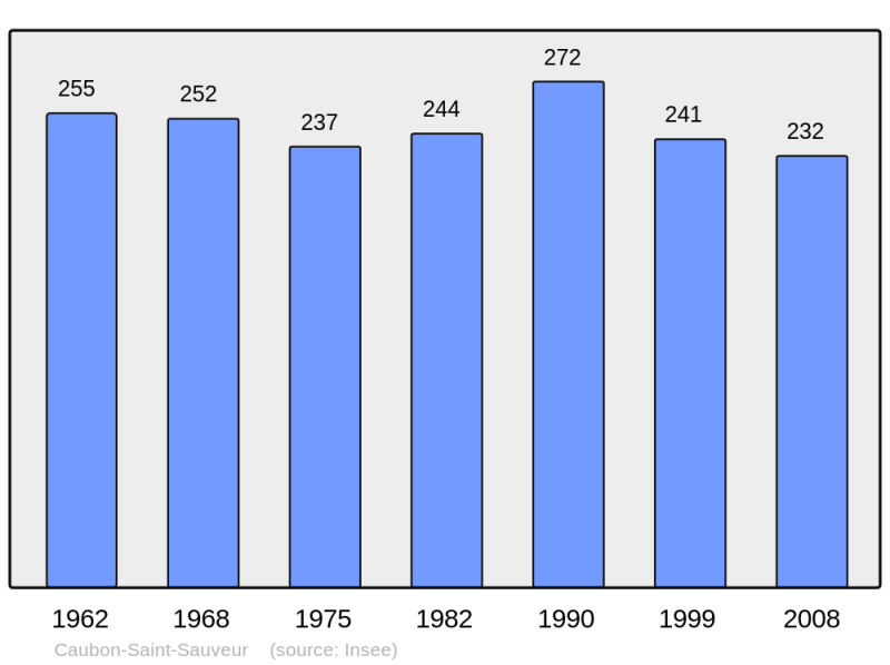 Soubor:Population - Municipality code 47059.png