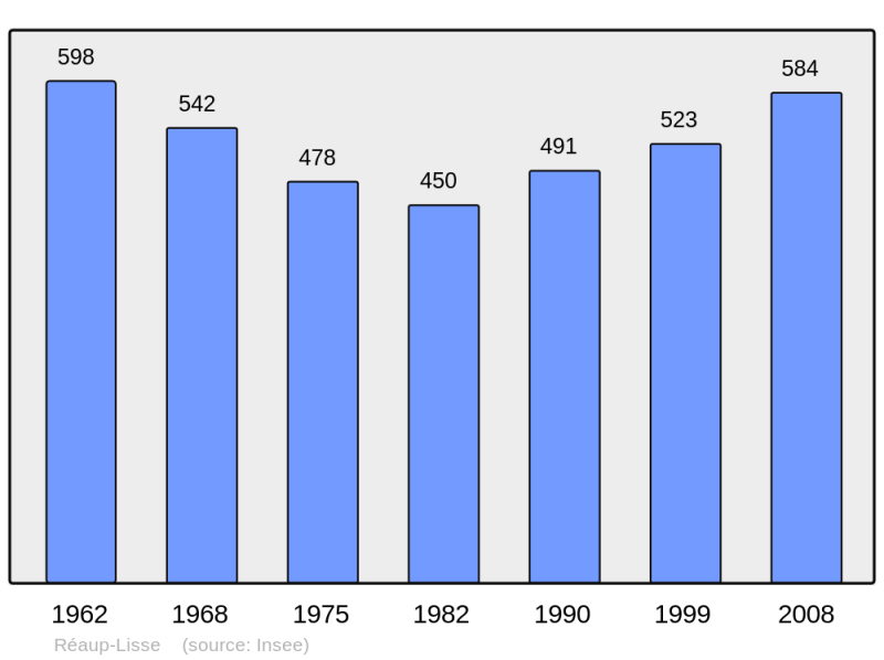 Soubor:Population - Municipality code 47221.png
