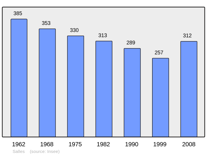 Soubor:Population - Municipality code 47284.png