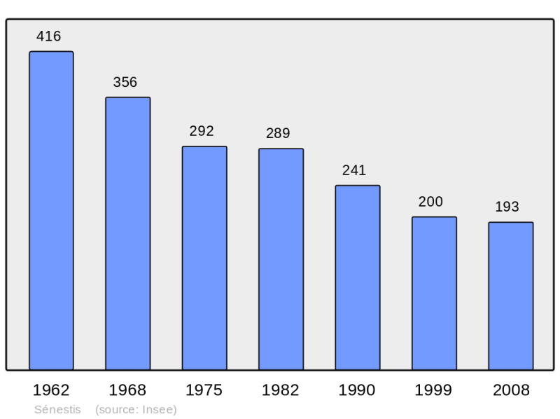 Soubor:Population - Municipality code 47298.png