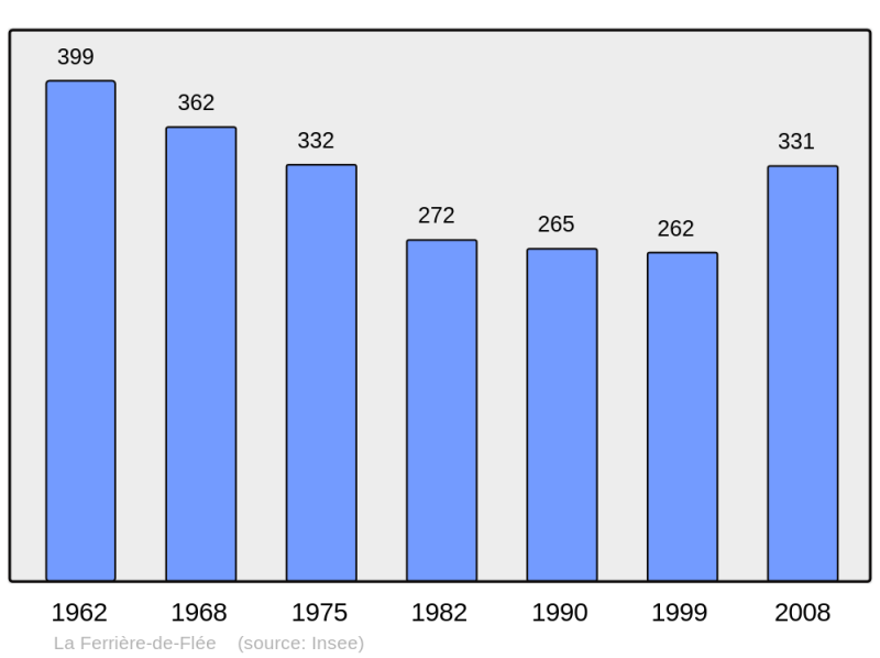 Soubor:Population - Municipality code 49136.png