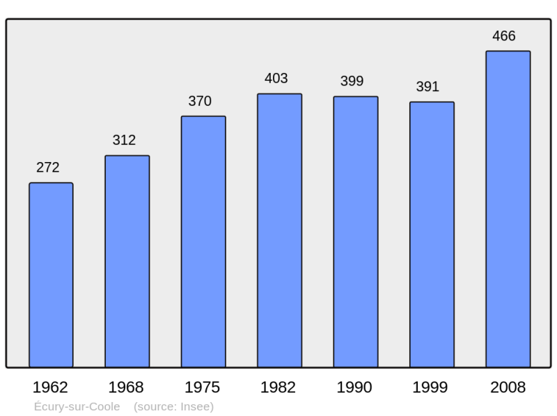 Soubor:Population - Municipality code 51227.png