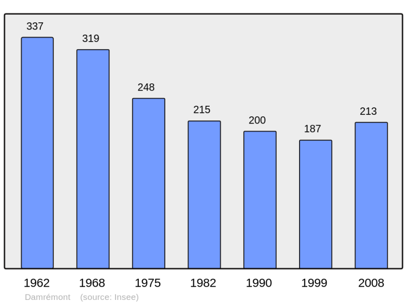 Soubor:Population - Municipality code 52164.png