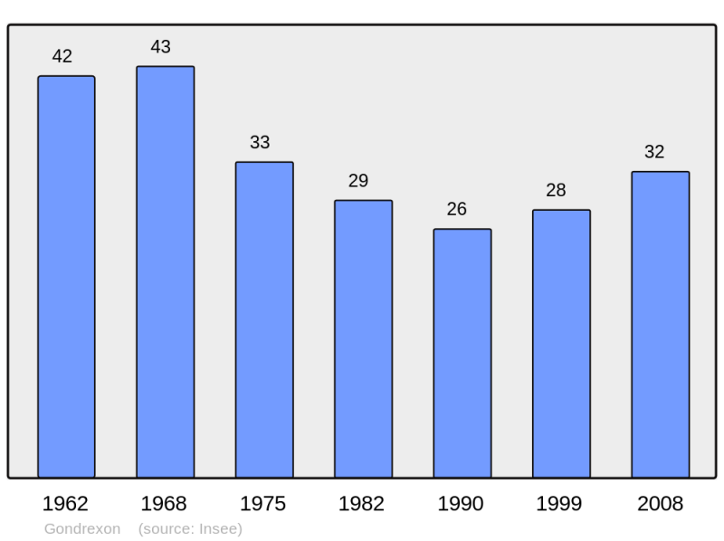 Soubor:Population - Municipality code 54233.png