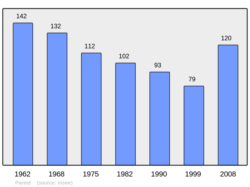Soubor:Population - Municipality code 55399.png