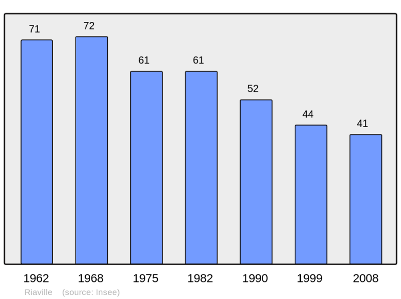 Soubor:Population - Municipality code 55429.png