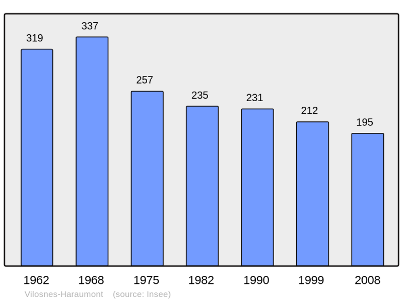 Soubor:Population - Municipality code 55571.png