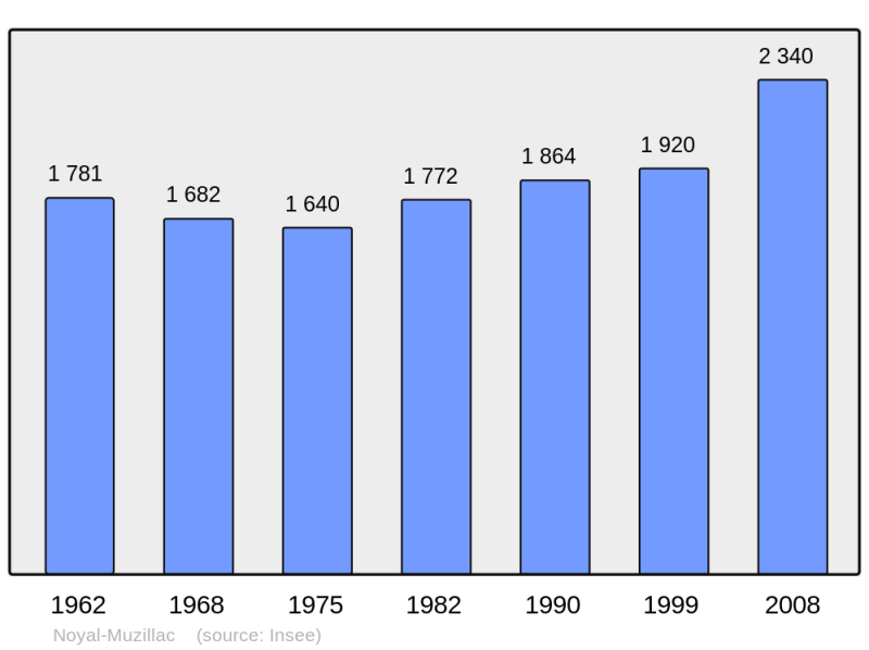 Soubor:Population - Municipality code 56149.png