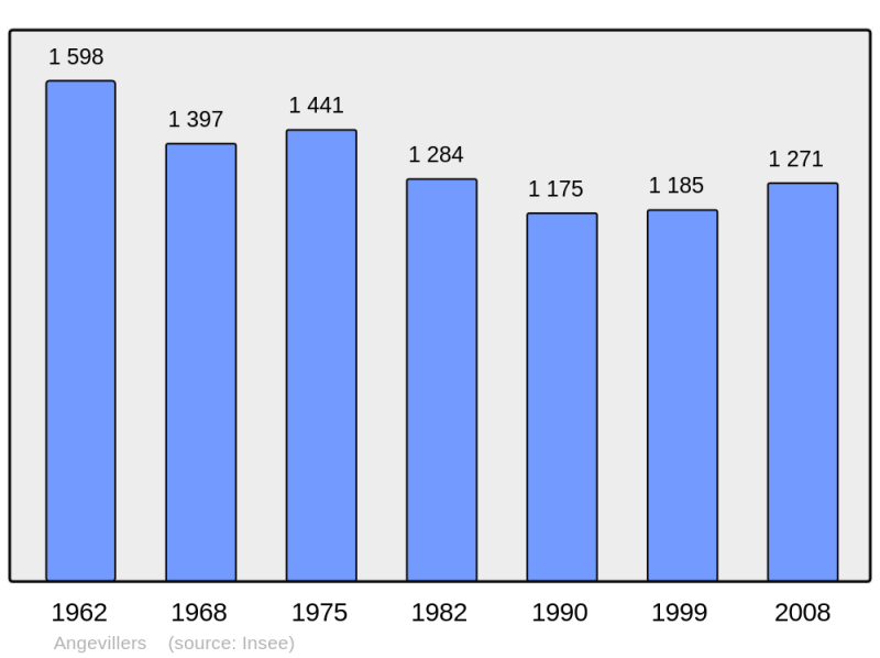 Soubor:Population - Municipality code 57022.png