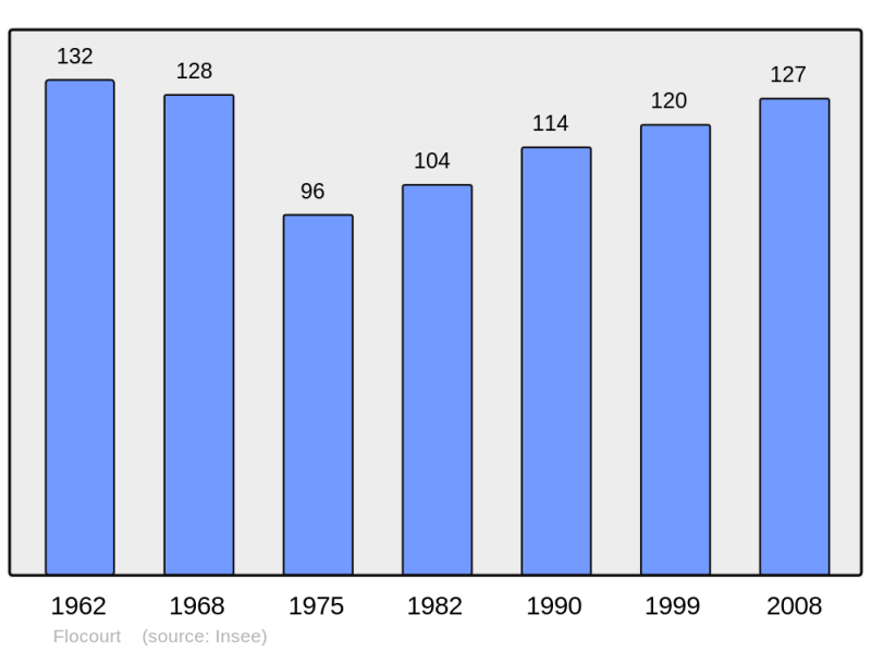 Soubor:Population - Municipality code 57220.png