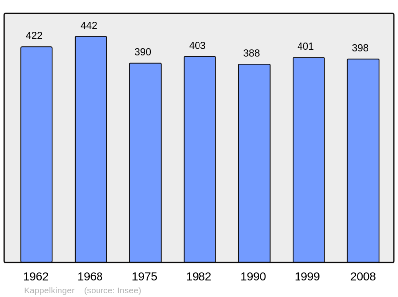 Soubor:Population - Municipality code 57357.png