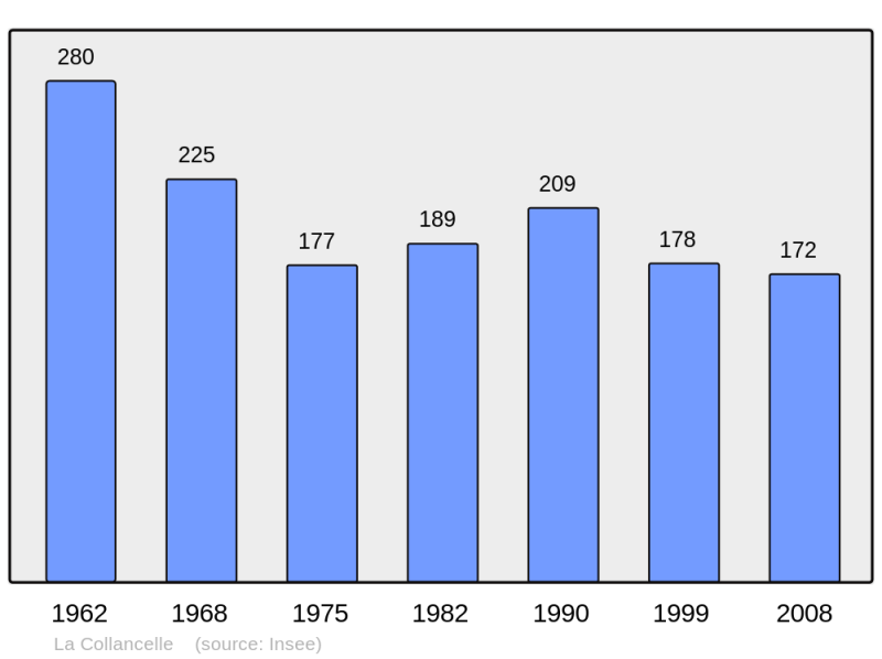 Soubor:Population - Municipality code 58080.png