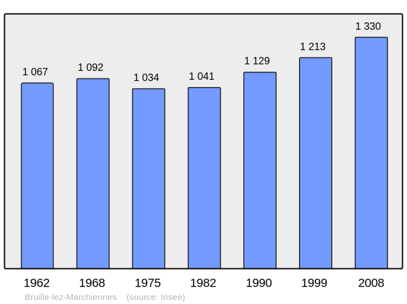 Soubor:Population - Municipality code 59113.png
