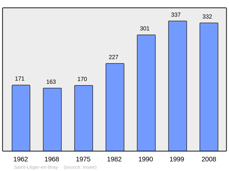 Soubor:Population - Municipality code 60583.png
