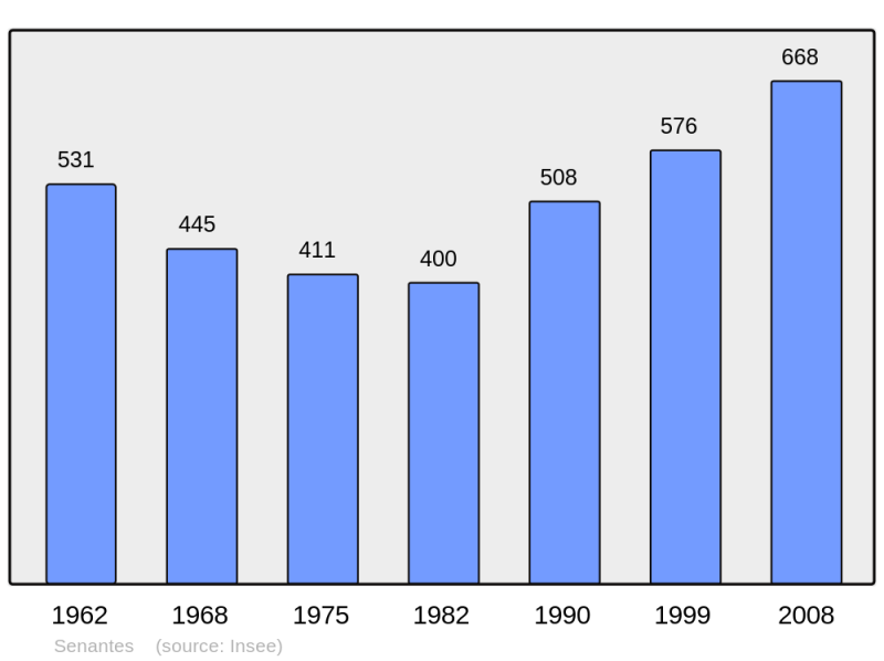 Soubor:Population - Municipality code 60611.png