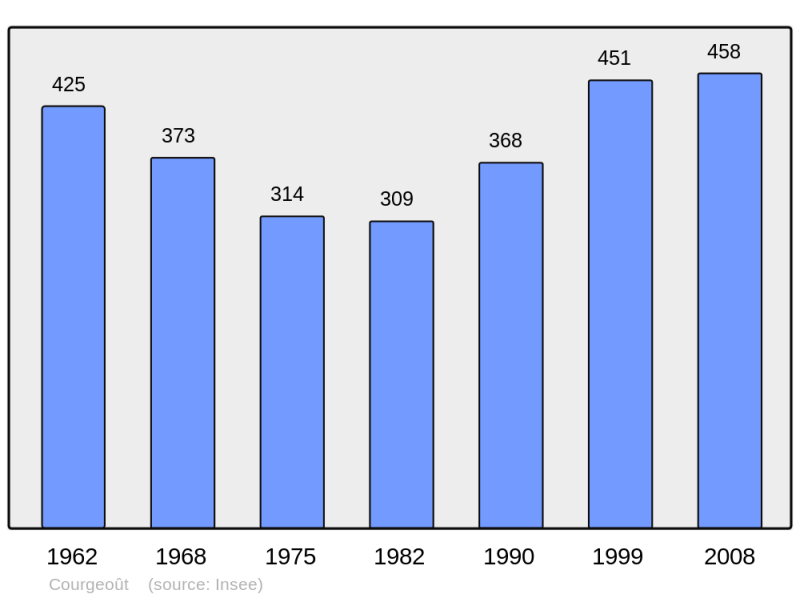 Soubor:Population - Municipality code 61130.png