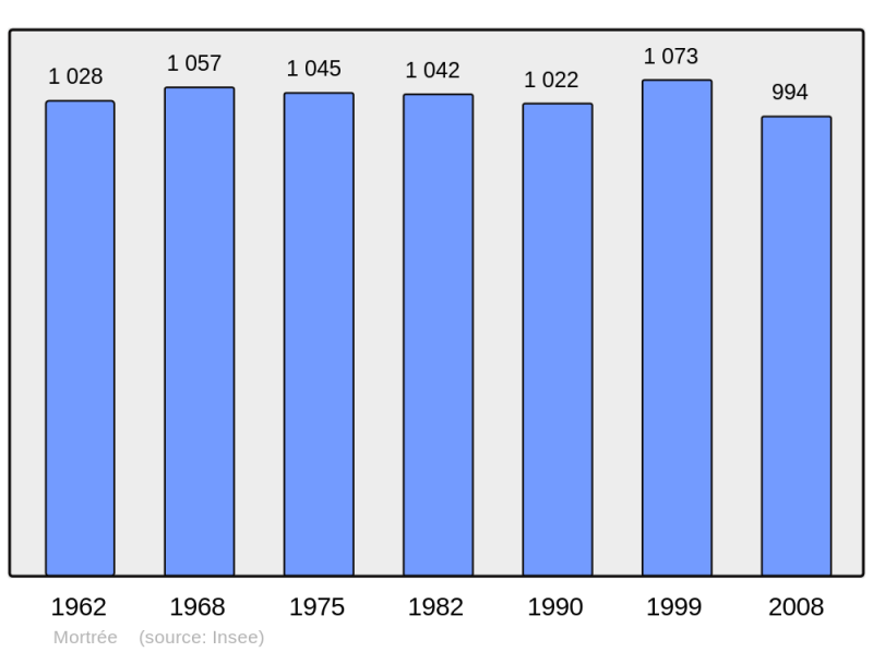 Soubor:Population - Municipality code 61294.png