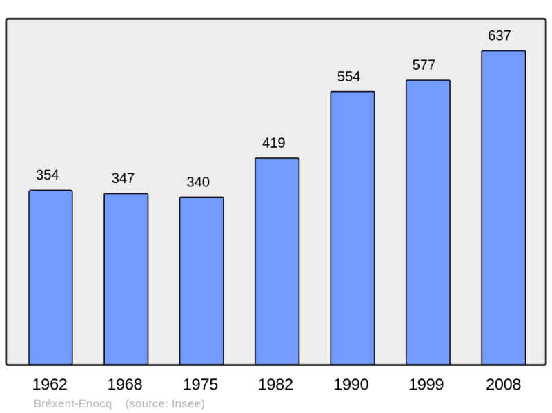 Soubor:Population - Municipality code 62176.png