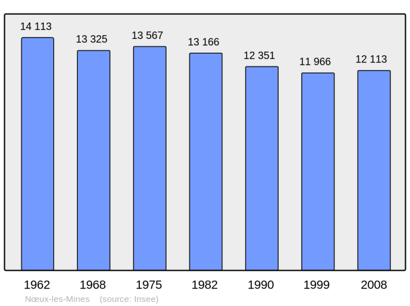 Soubor:Population - Municipality code 62617.png