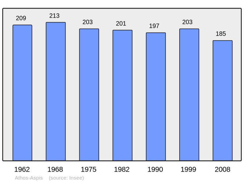 Soubor:Population - Municipality code 64071.png