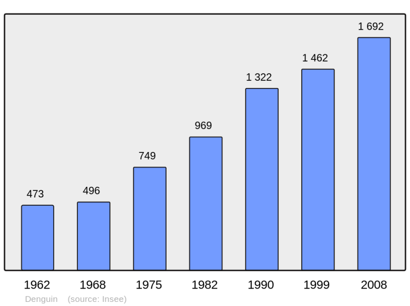 Soubor:Population - Municipality code 64198.png