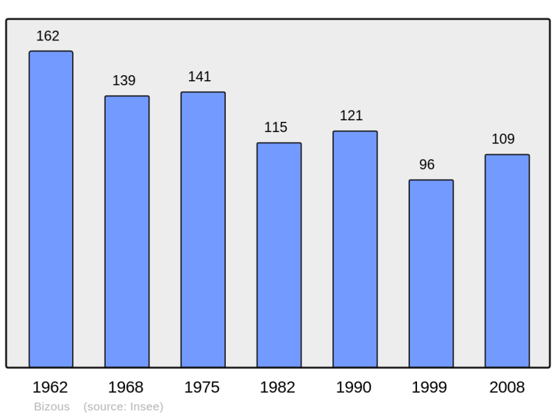 Soubor:Population - Municipality code 65094.png