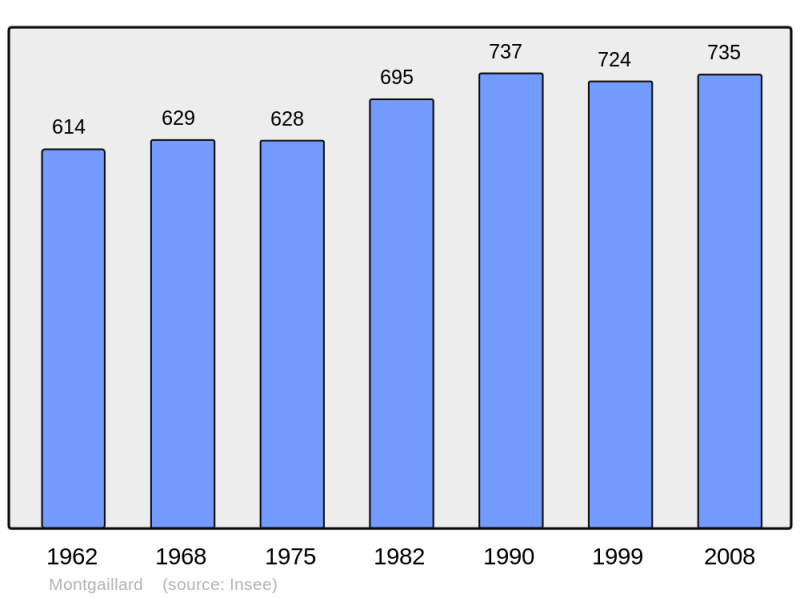 Soubor:Population - Municipality code 65320.png