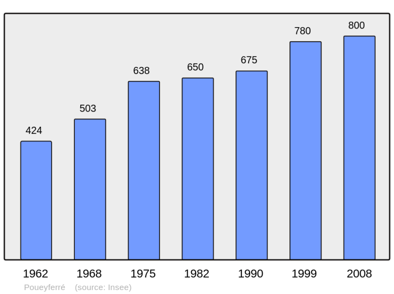 Soubor:Population - Municipality code 65366.png