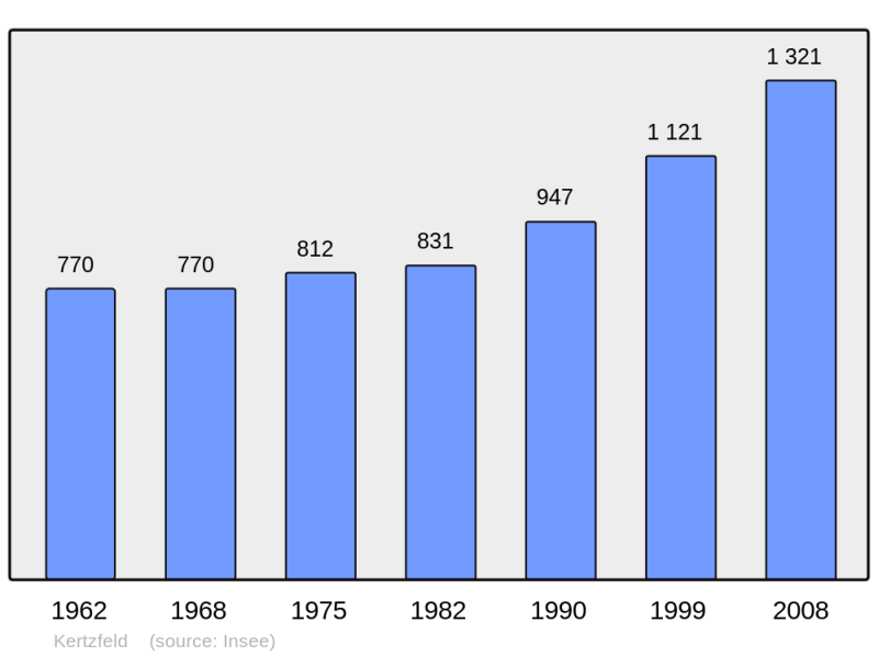 Soubor:Population - Municipality code 67233.png