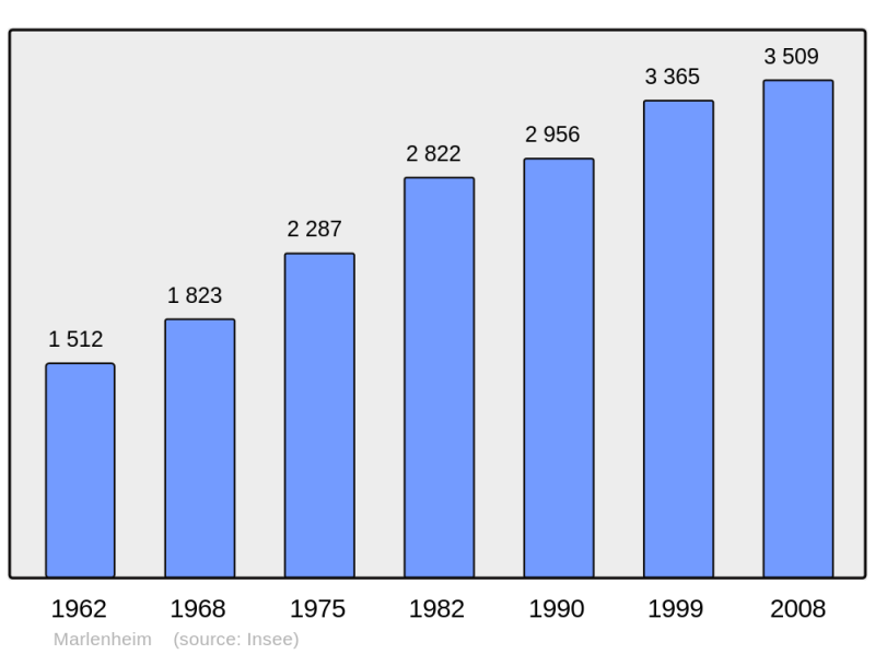 Soubor:Population - Municipality code 67282.png