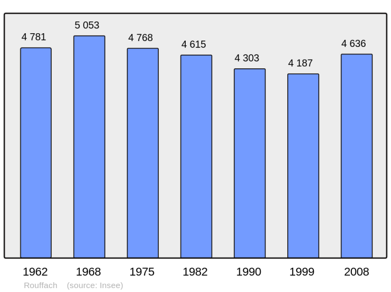 Soubor:Population - Municipality code 68287.png