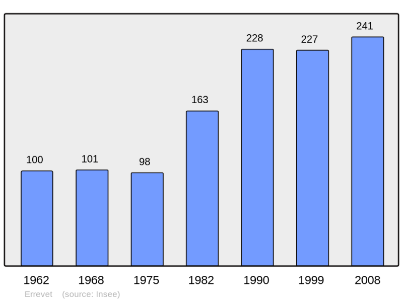 Soubor:Population - Municipality code 70215.png