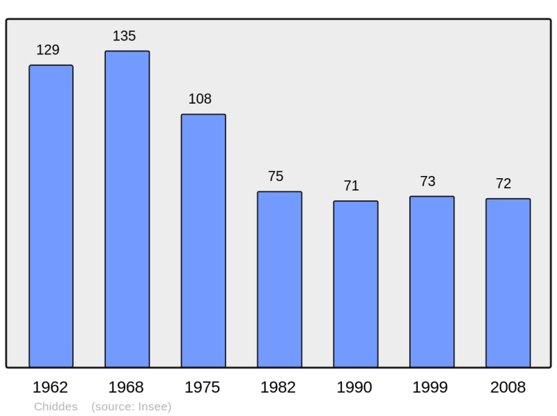Soubor:Population - Municipality code 71128.png