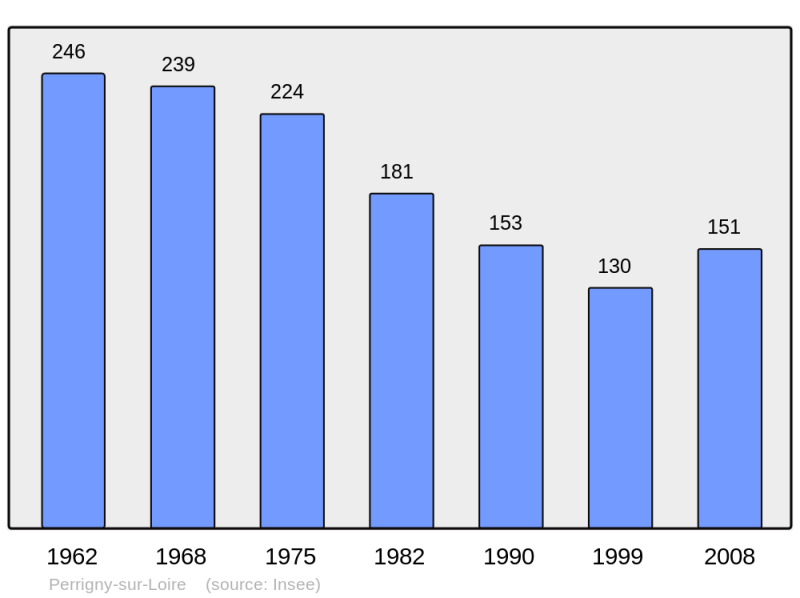 Soubor:Population - Municipality code 71348.png