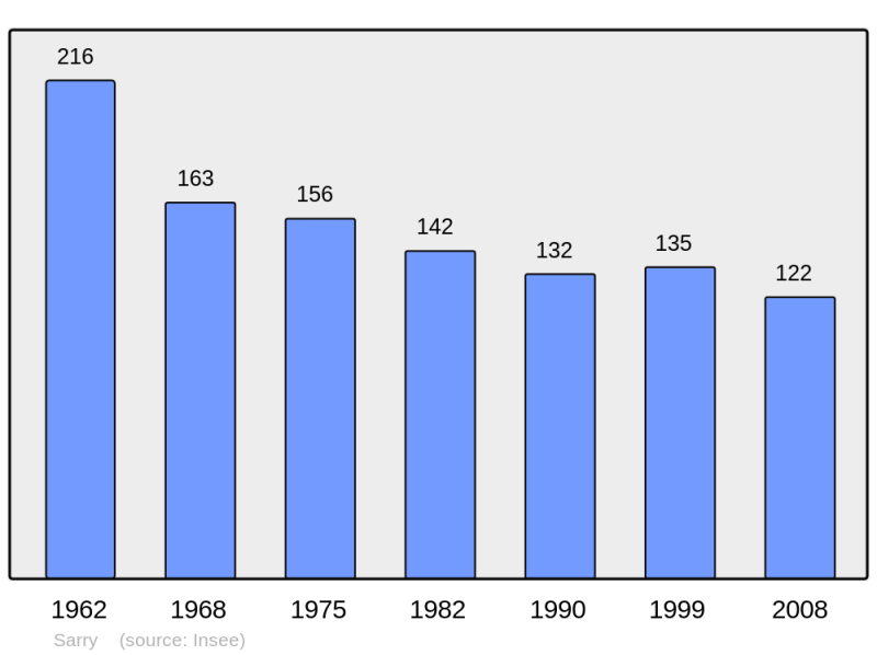 Soubor:Population - Municipality code 71500.png