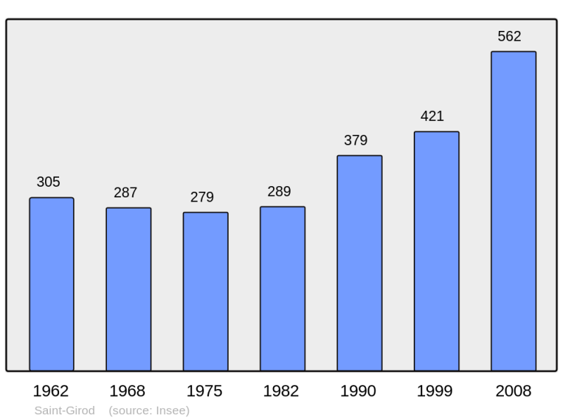 Soubor:Population - Municipality code 73239.png