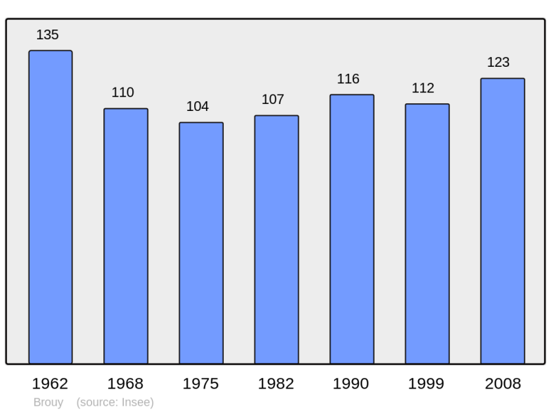 Soubor:Population - Municipality code 91112.png